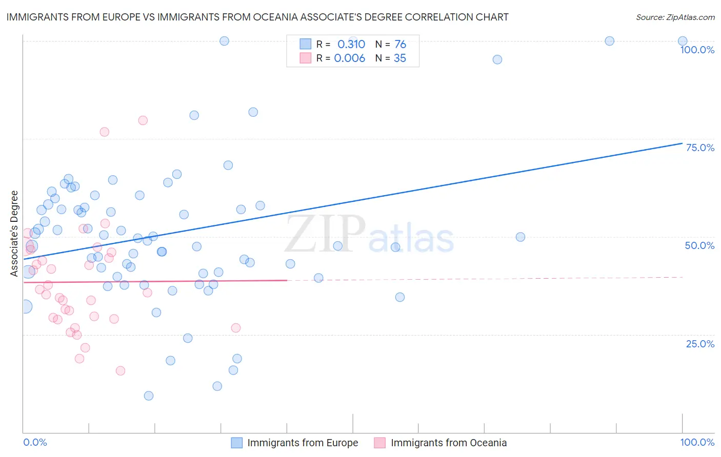 Immigrants from Europe vs Immigrants from Oceania Associate's Degree