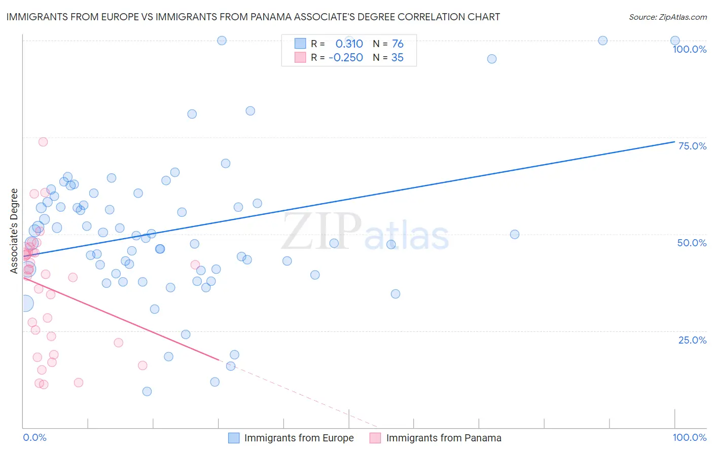 Immigrants from Europe vs Immigrants from Panama Associate's Degree