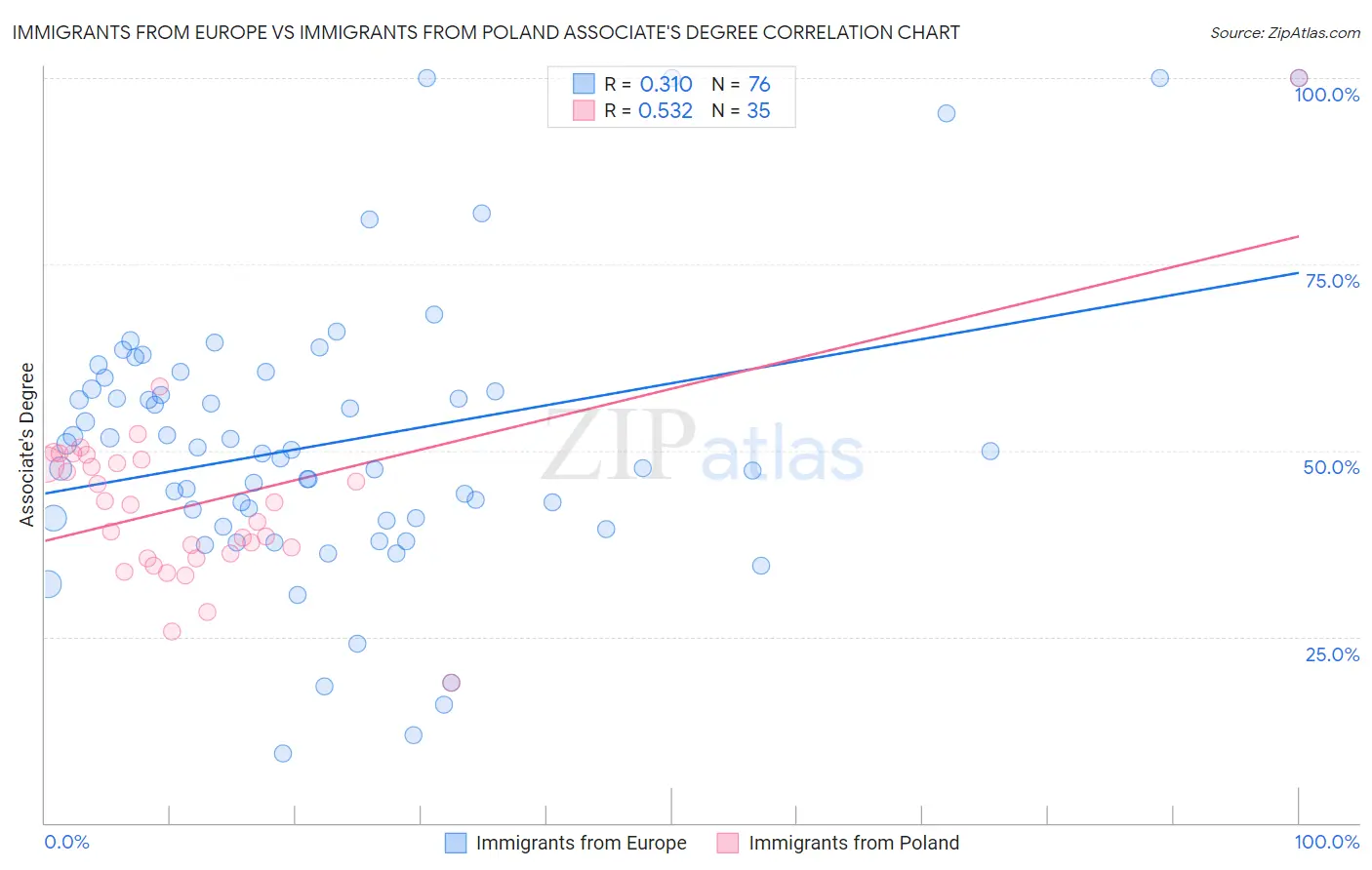 Immigrants from Europe vs Immigrants from Poland Associate's Degree