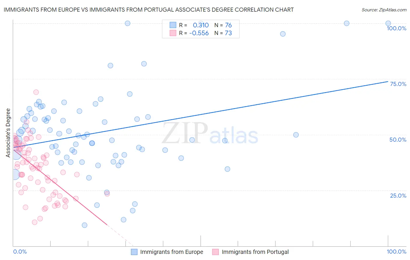 Immigrants from Europe vs Immigrants from Portugal Associate's Degree
