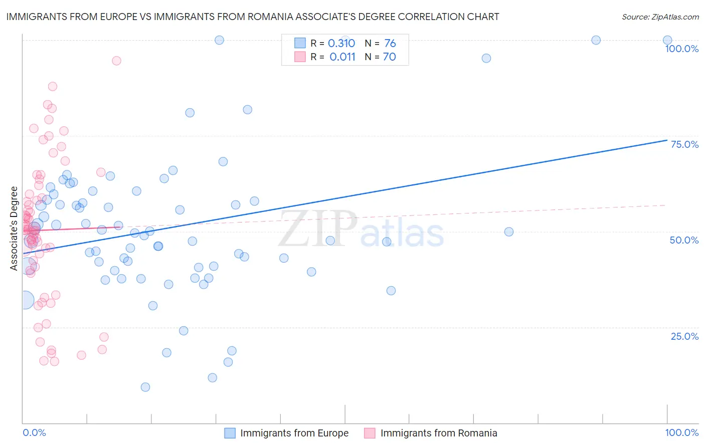Immigrants from Europe vs Immigrants from Romania Associate's Degree
