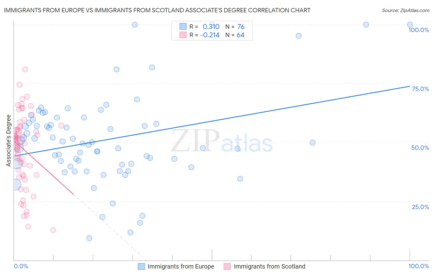 Immigrants from Europe vs Immigrants from Scotland Associate's Degree