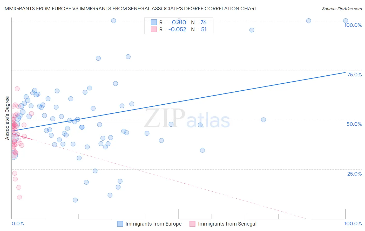 Immigrants from Europe vs Immigrants from Senegal Associate's Degree