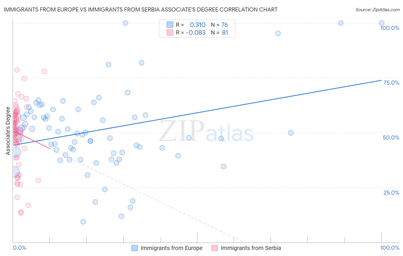 Immigrants from Europe vs Immigrants from Serbia Associate's Degree
