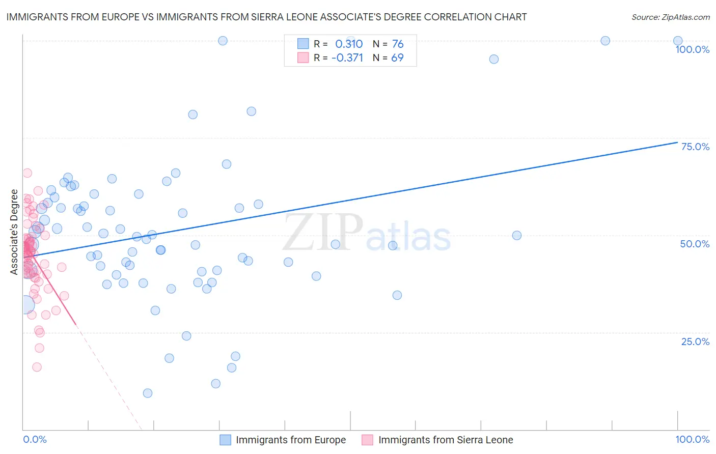 Immigrants from Europe vs Immigrants from Sierra Leone Associate's Degree
