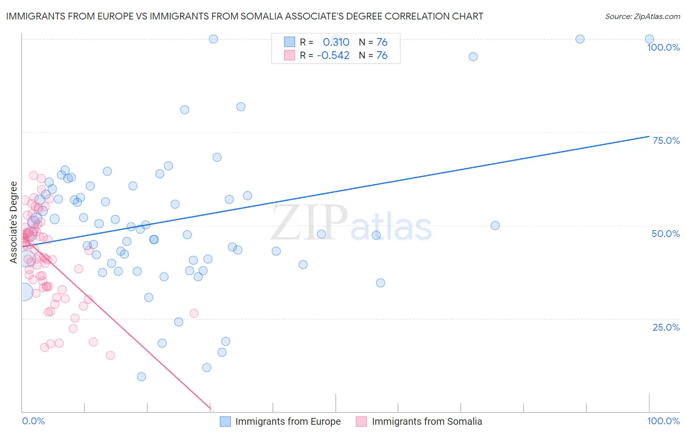 Immigrants from Europe vs Immigrants from Somalia Associate's Degree