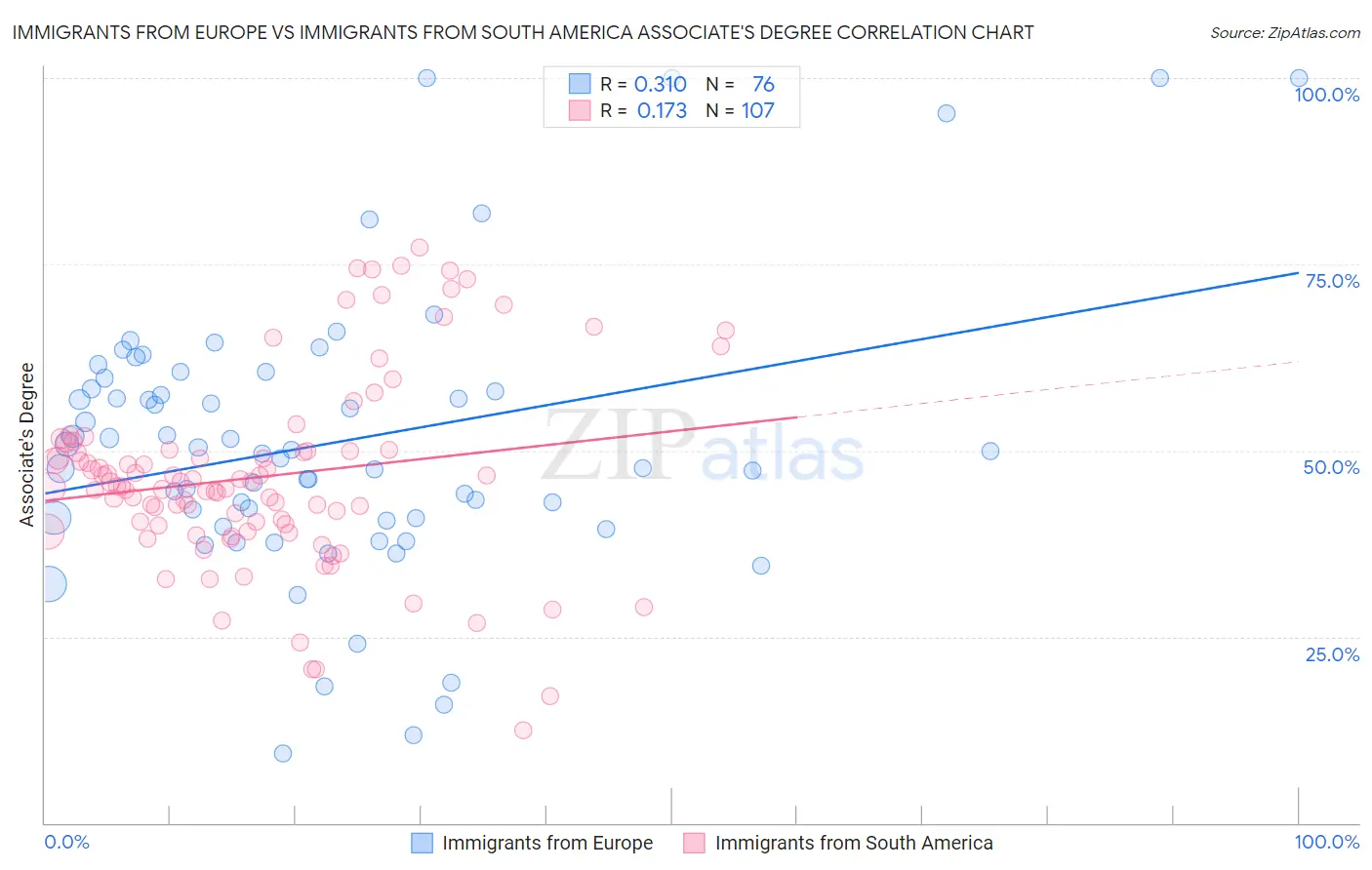 Immigrants from Europe vs Immigrants from South America Associate's Degree