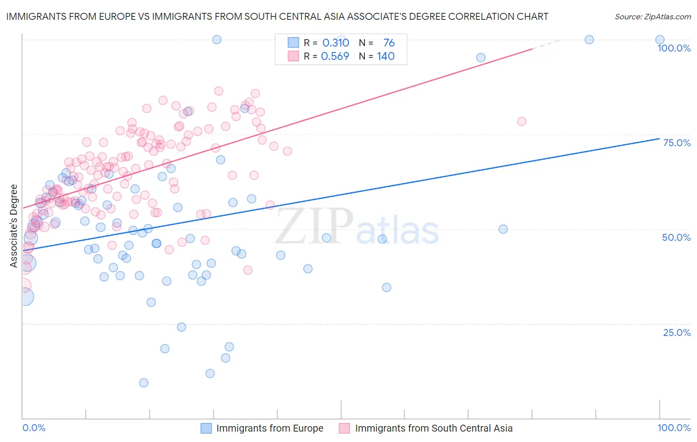 Immigrants from Europe vs Immigrants from South Central Asia Associate's Degree