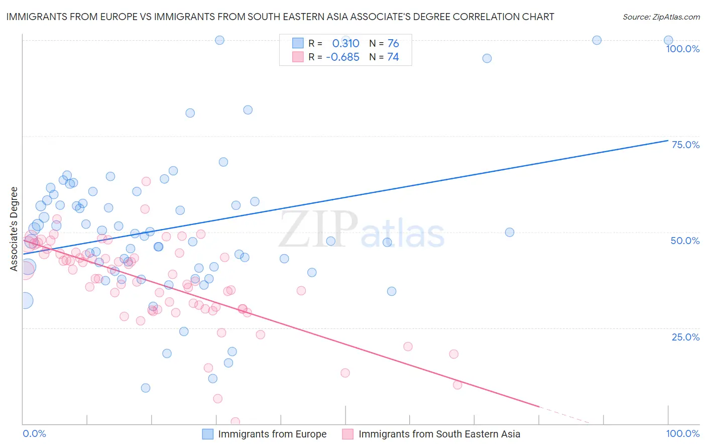 Immigrants from Europe vs Immigrants from South Eastern Asia Associate's Degree