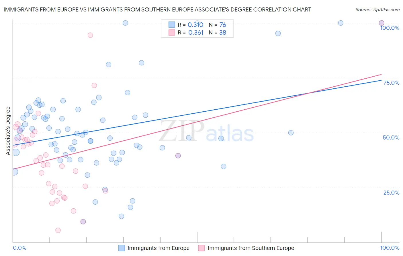 Immigrants from Europe vs Immigrants from Southern Europe Associate's Degree