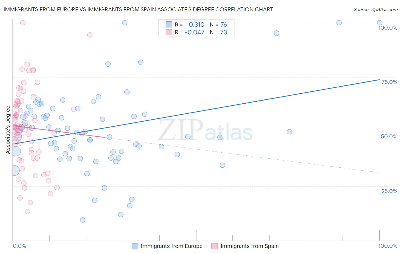 Immigrants from Europe vs Immigrants from Spain Associate's Degree