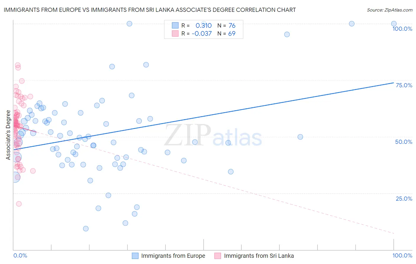 Immigrants from Europe vs Immigrants from Sri Lanka Associate's Degree