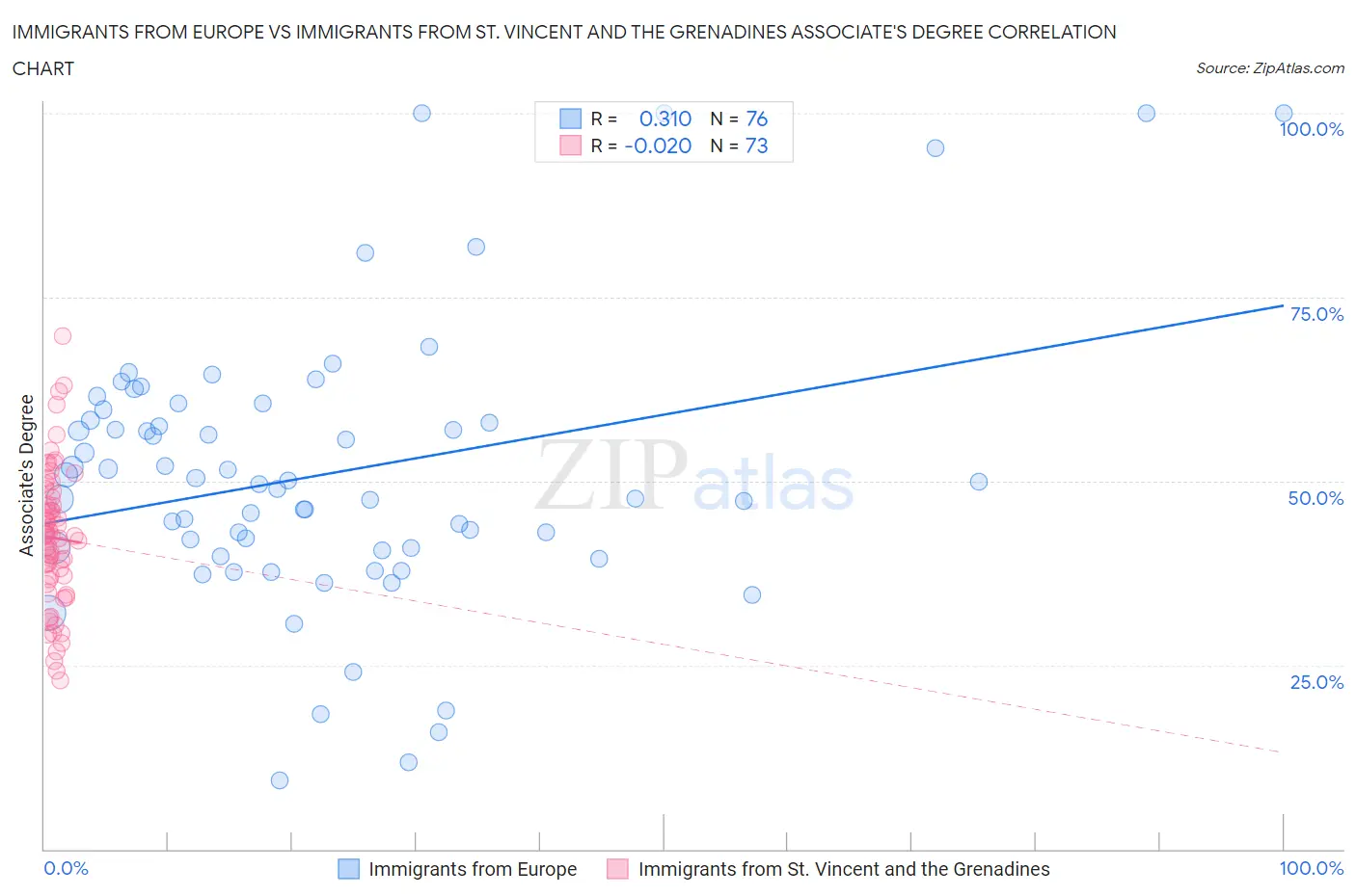 Immigrants from Europe vs Immigrants from St. Vincent and the Grenadines Associate's Degree