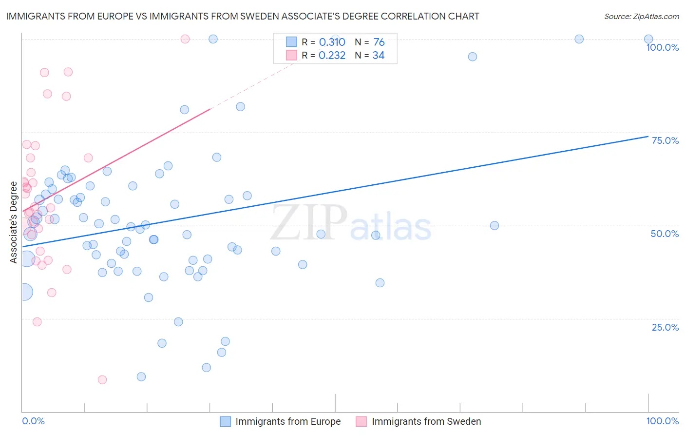 Immigrants from Europe vs Immigrants from Sweden Associate's Degree