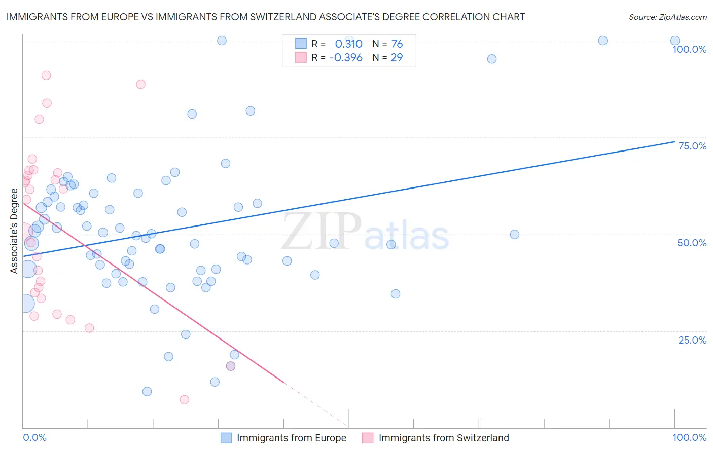 Immigrants from Europe vs Immigrants from Switzerland Associate's Degree