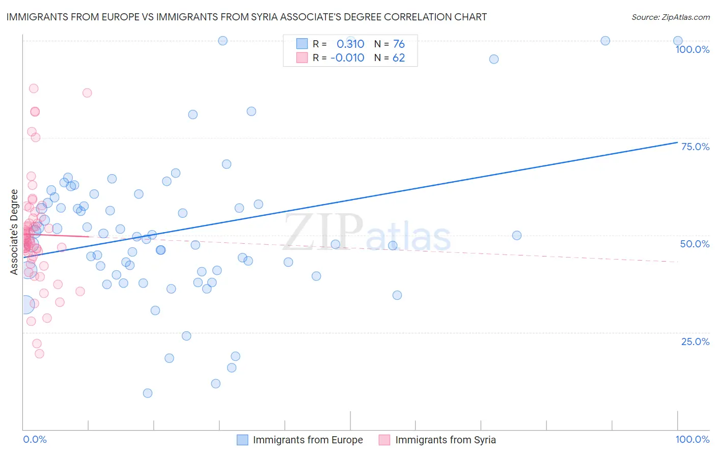 Immigrants from Europe vs Immigrants from Syria Associate's Degree