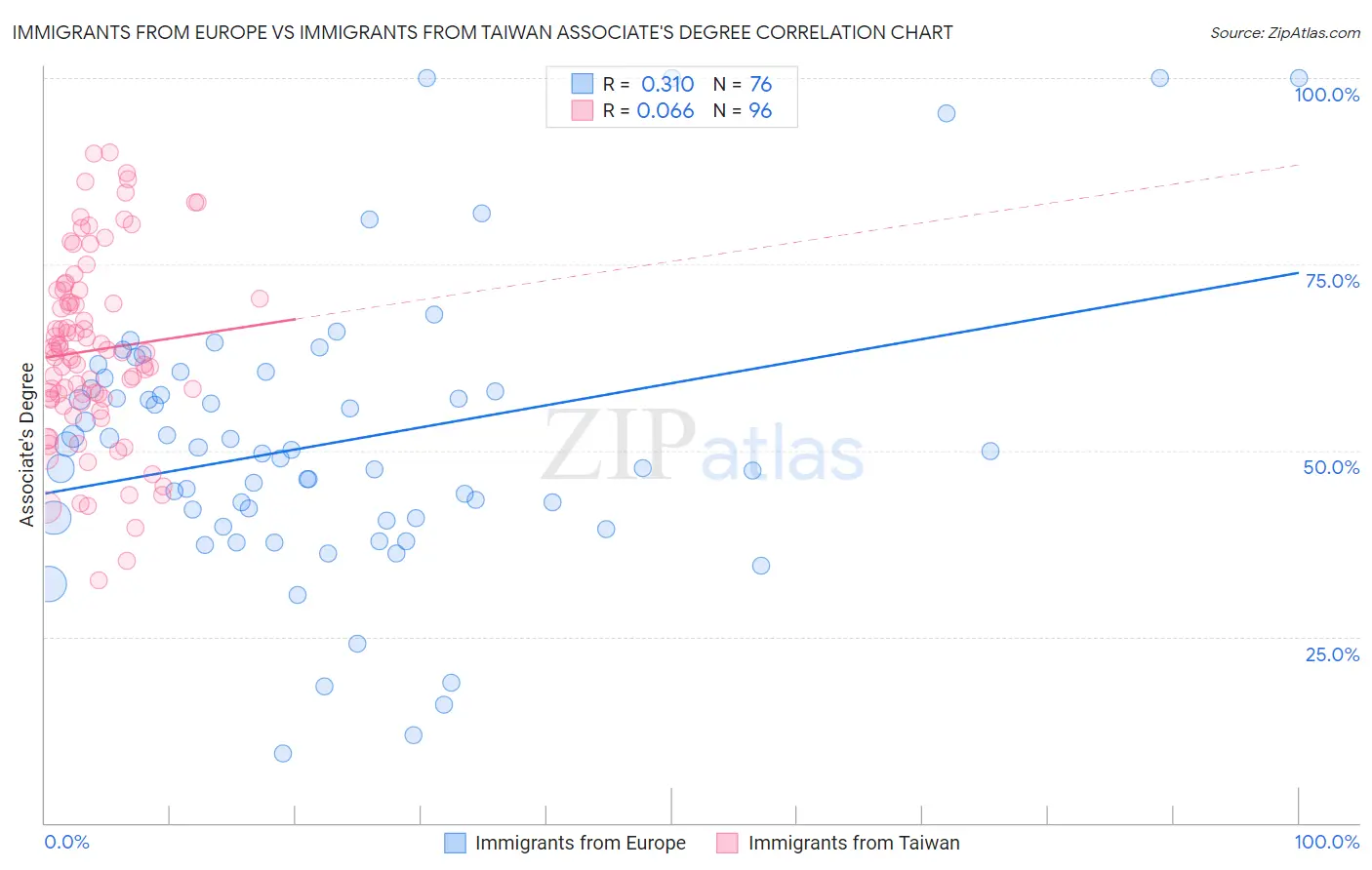 Immigrants from Europe vs Immigrants from Taiwan Associate's Degree