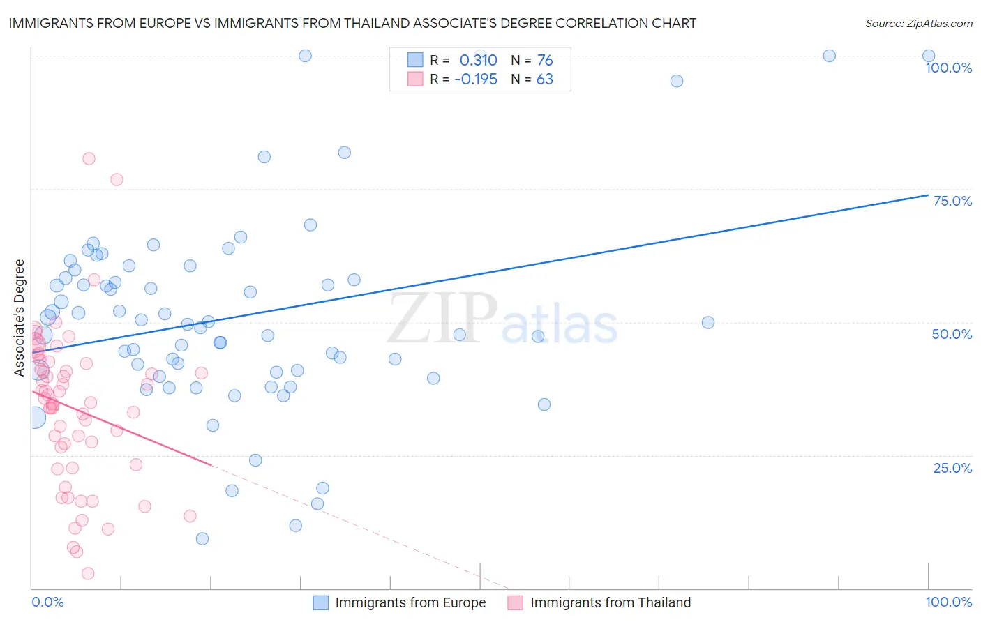 Immigrants from Europe vs Immigrants from Thailand Associate's Degree