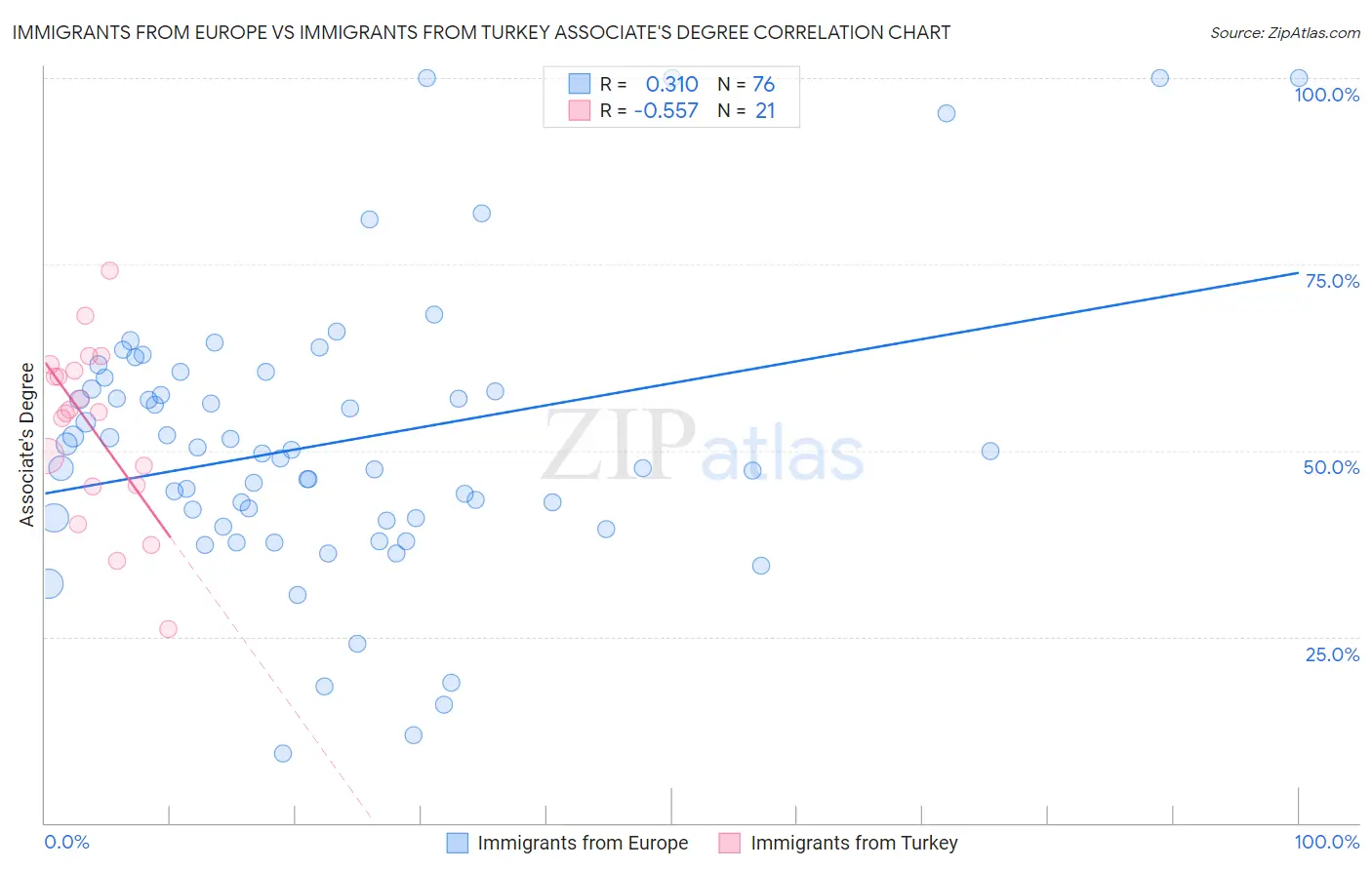 Immigrants from Europe vs Immigrants from Turkey Associate's Degree