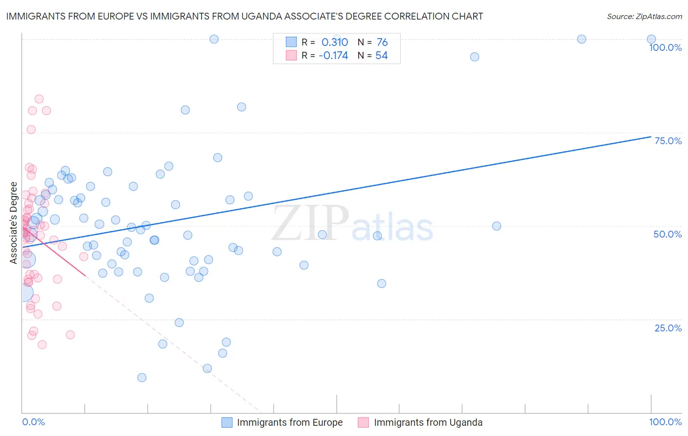 Immigrants from Europe vs Immigrants from Uganda Associate's Degree