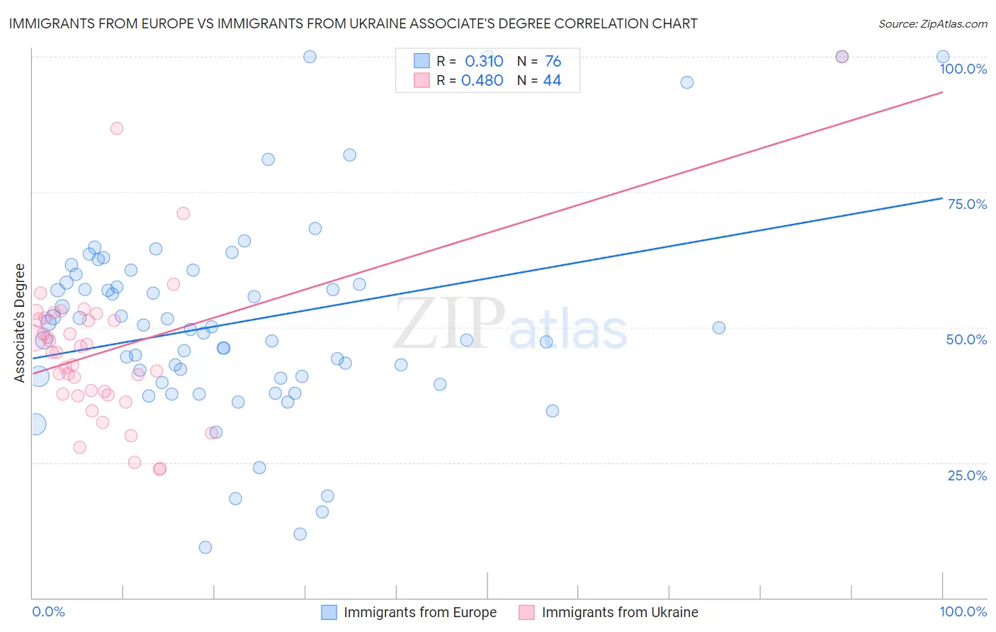 Immigrants from Europe vs Immigrants from Ukraine Associate's Degree