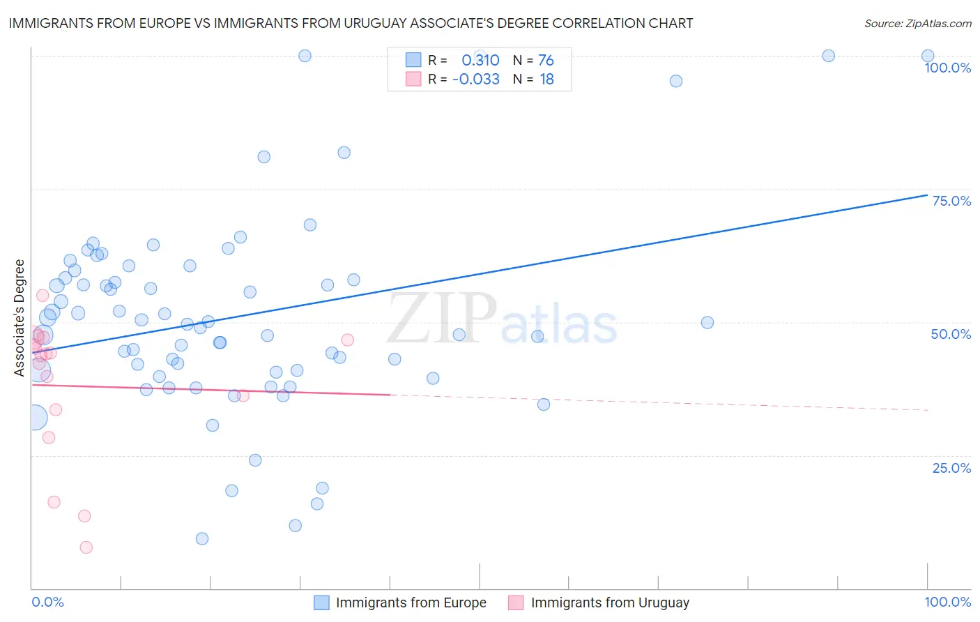 Immigrants from Europe vs Immigrants from Uruguay Associate's Degree