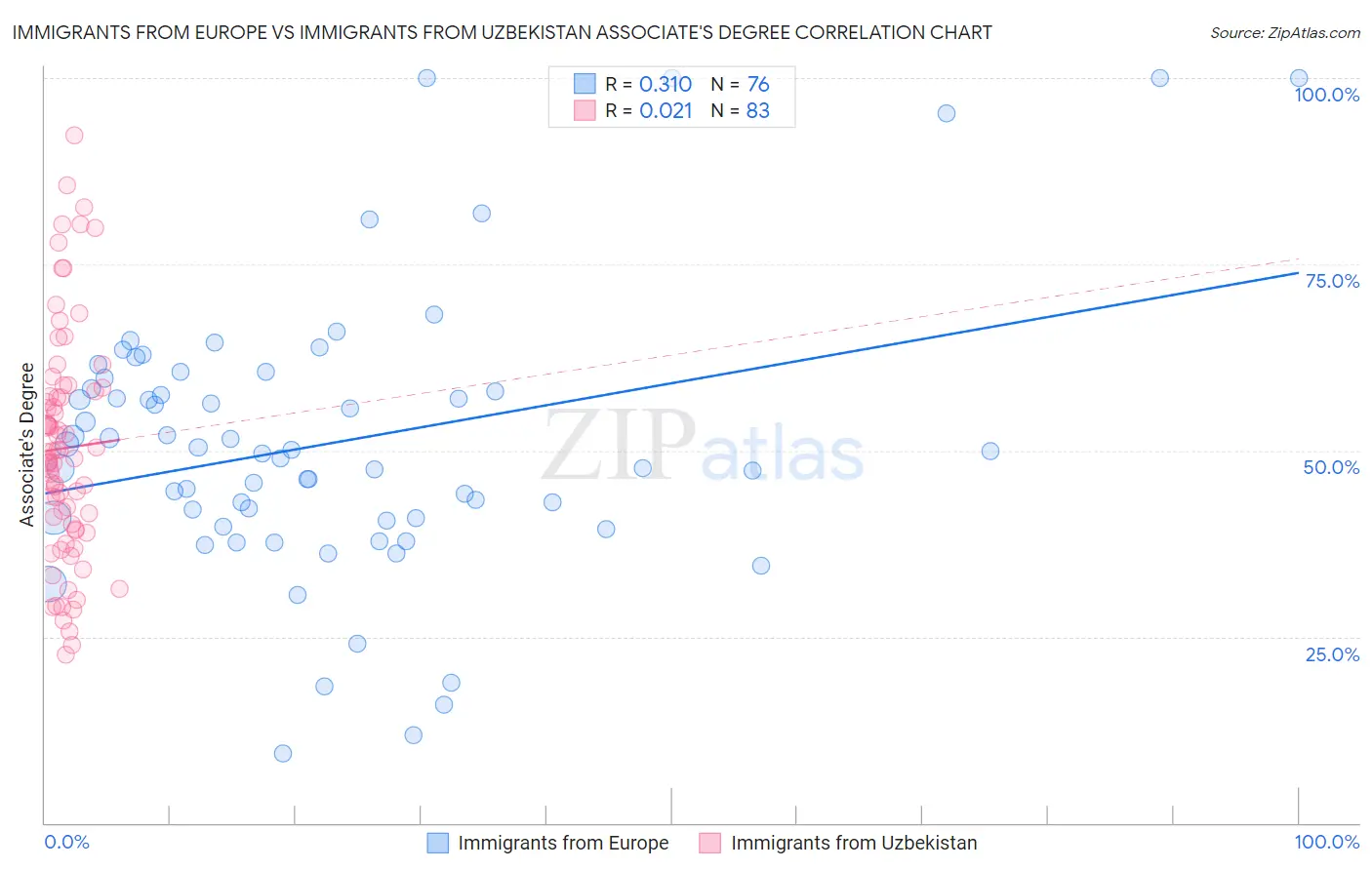 Immigrants from Europe vs Immigrants from Uzbekistan Associate's Degree