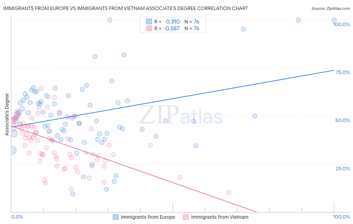 Immigrants from Europe vs Immigrants from Vietnam Associate's Degree