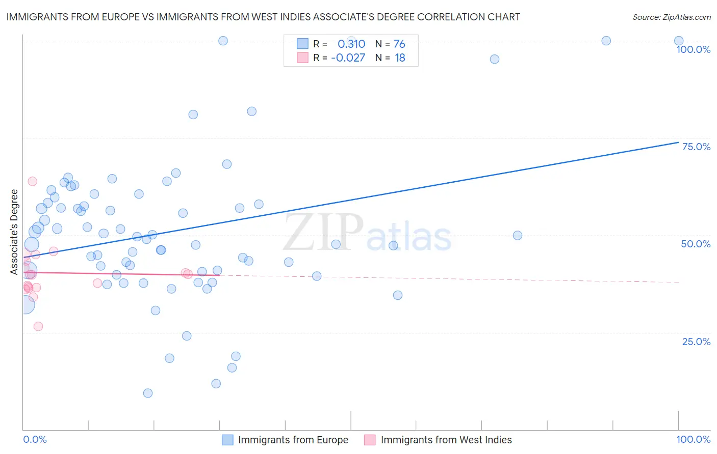 Immigrants from Europe vs Immigrants from West Indies Associate's Degree