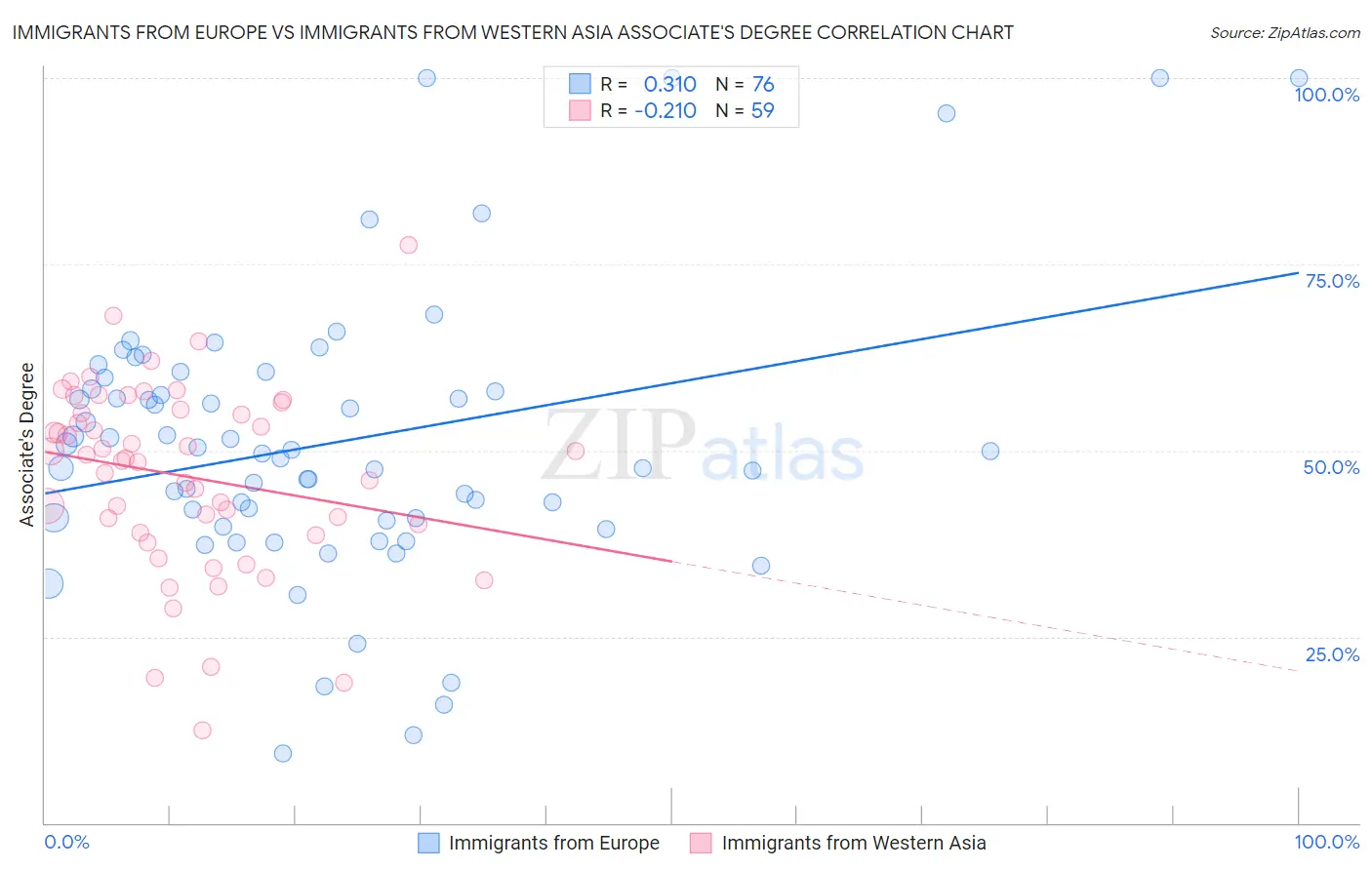 Immigrants from Europe vs Immigrants from Western Asia Associate's Degree