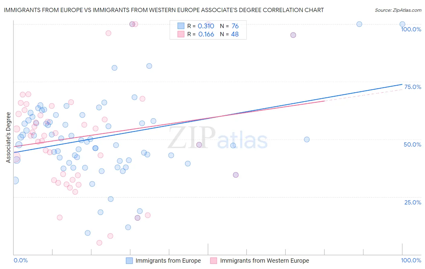 Immigrants from Europe vs Immigrants from Western Europe Associate's Degree