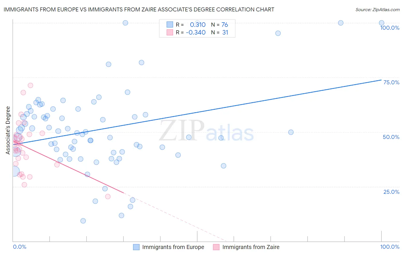 Immigrants from Europe vs Immigrants from Zaire Associate's Degree