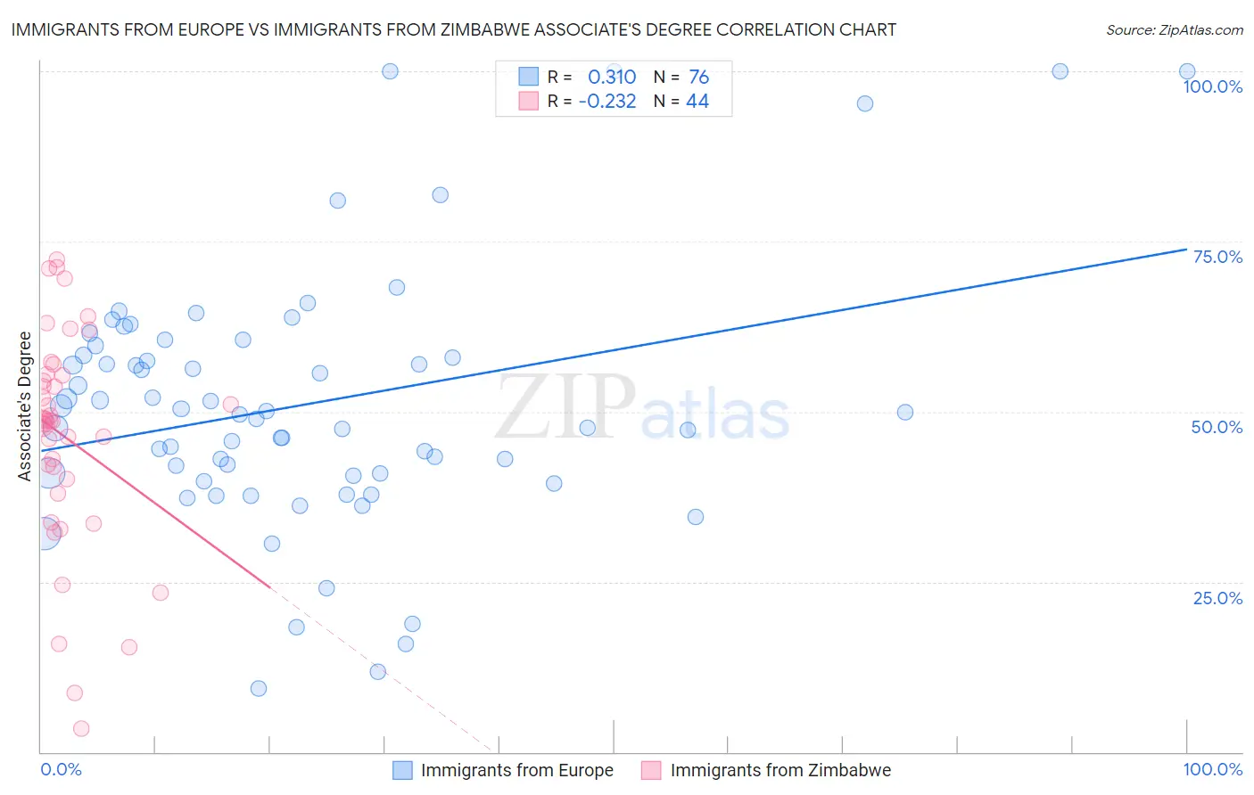 Immigrants from Europe vs Immigrants from Zimbabwe Associate's Degree
