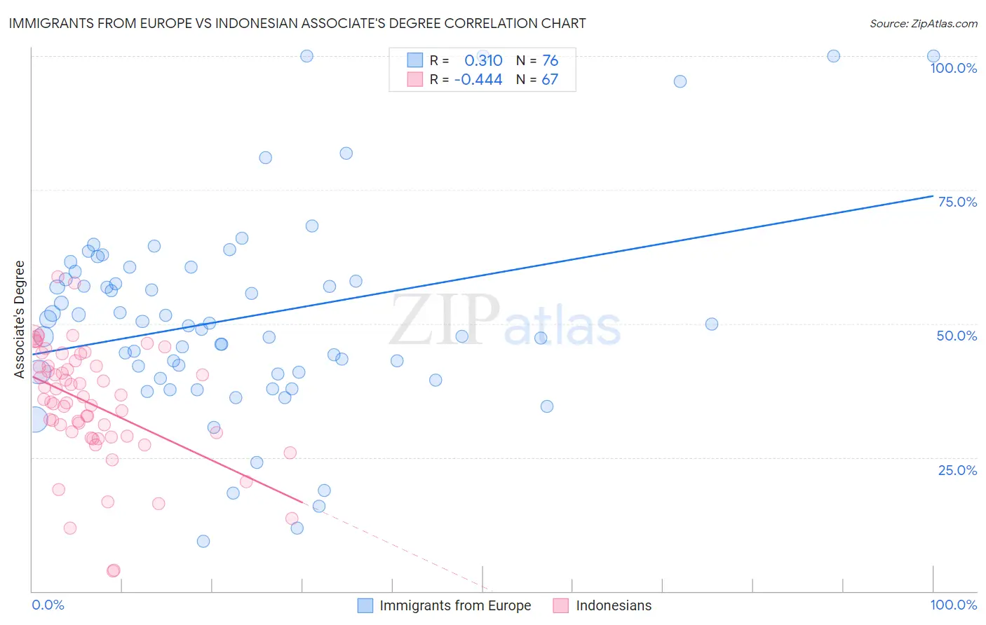 Immigrants from Europe vs Indonesian Associate's Degree