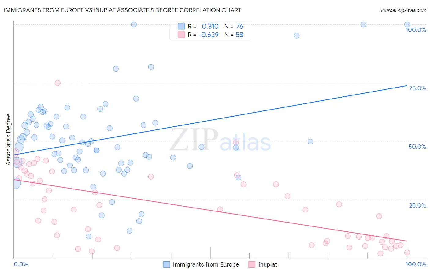 Immigrants from Europe vs Inupiat Associate's Degree