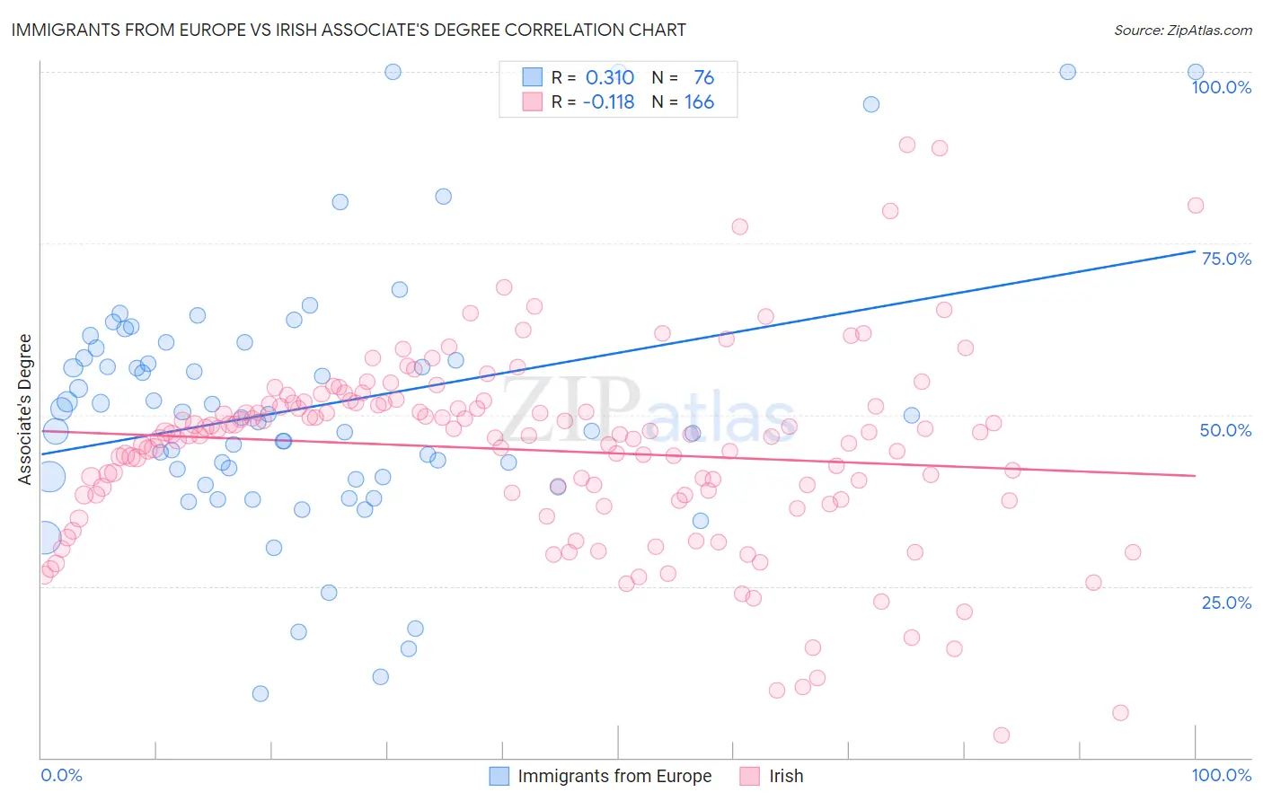 Immigrants from Europe vs Irish Associate's Degree