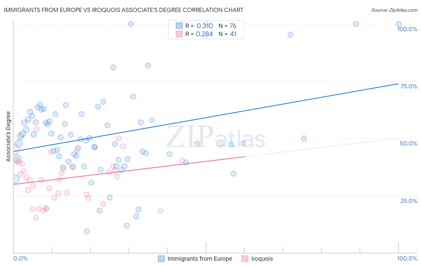 Immigrants from Europe vs Iroquois Associate's Degree