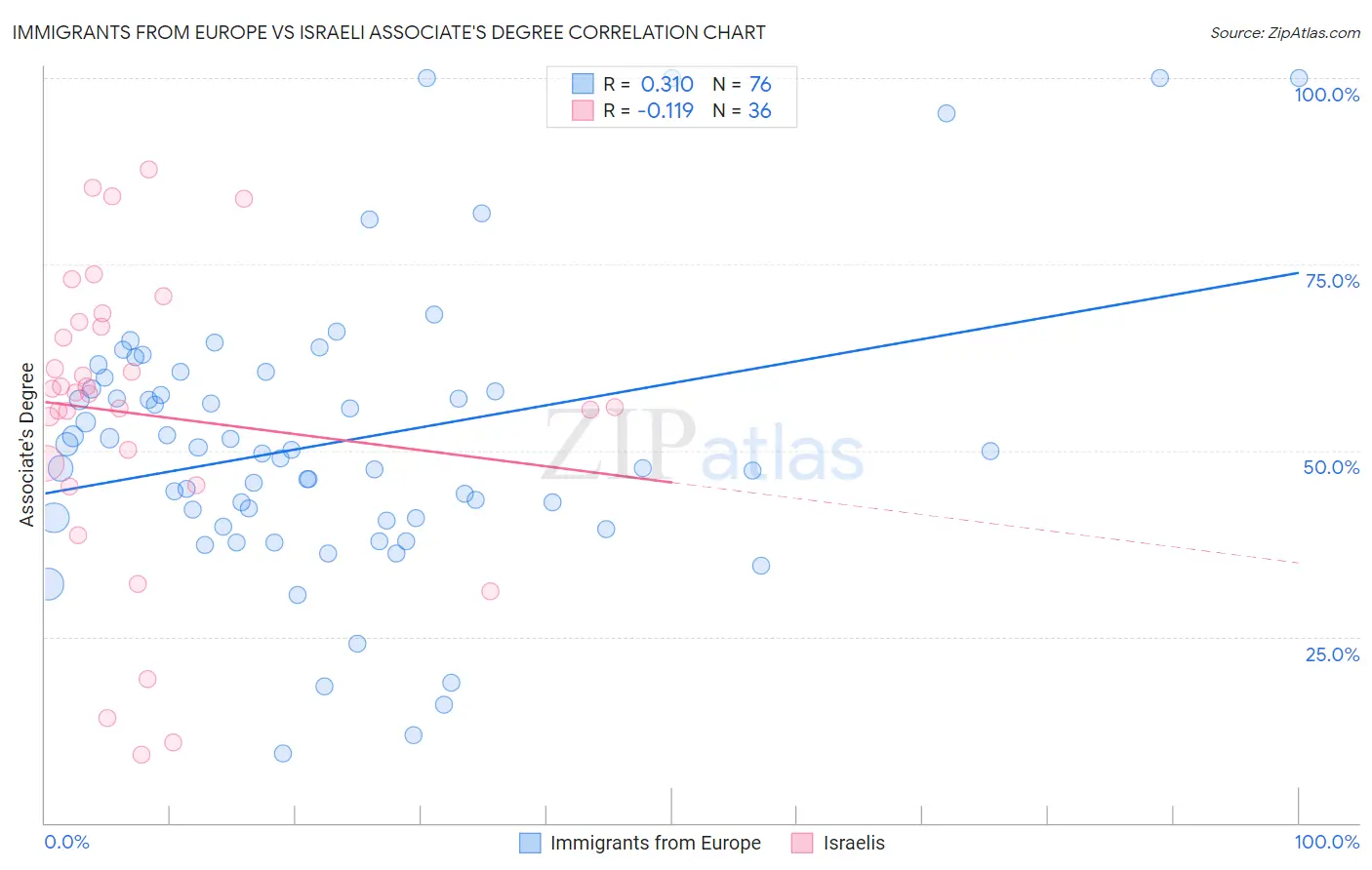 Immigrants from Europe vs Israeli Associate's Degree