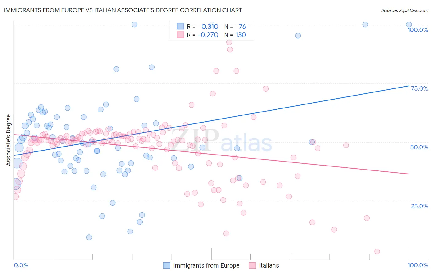 Immigrants from Europe vs Italian Associate's Degree