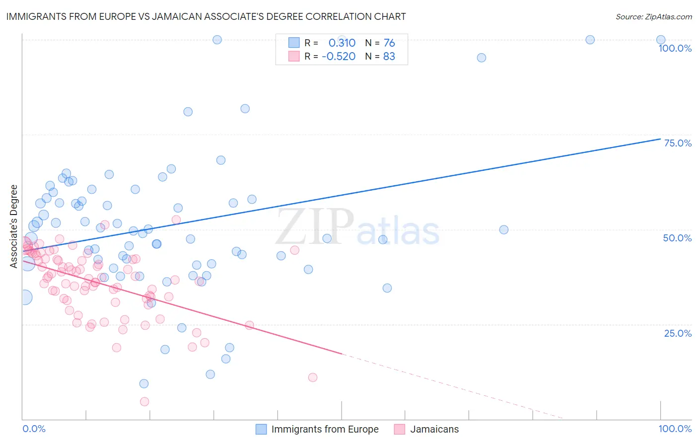 Immigrants from Europe vs Jamaican Associate's Degree