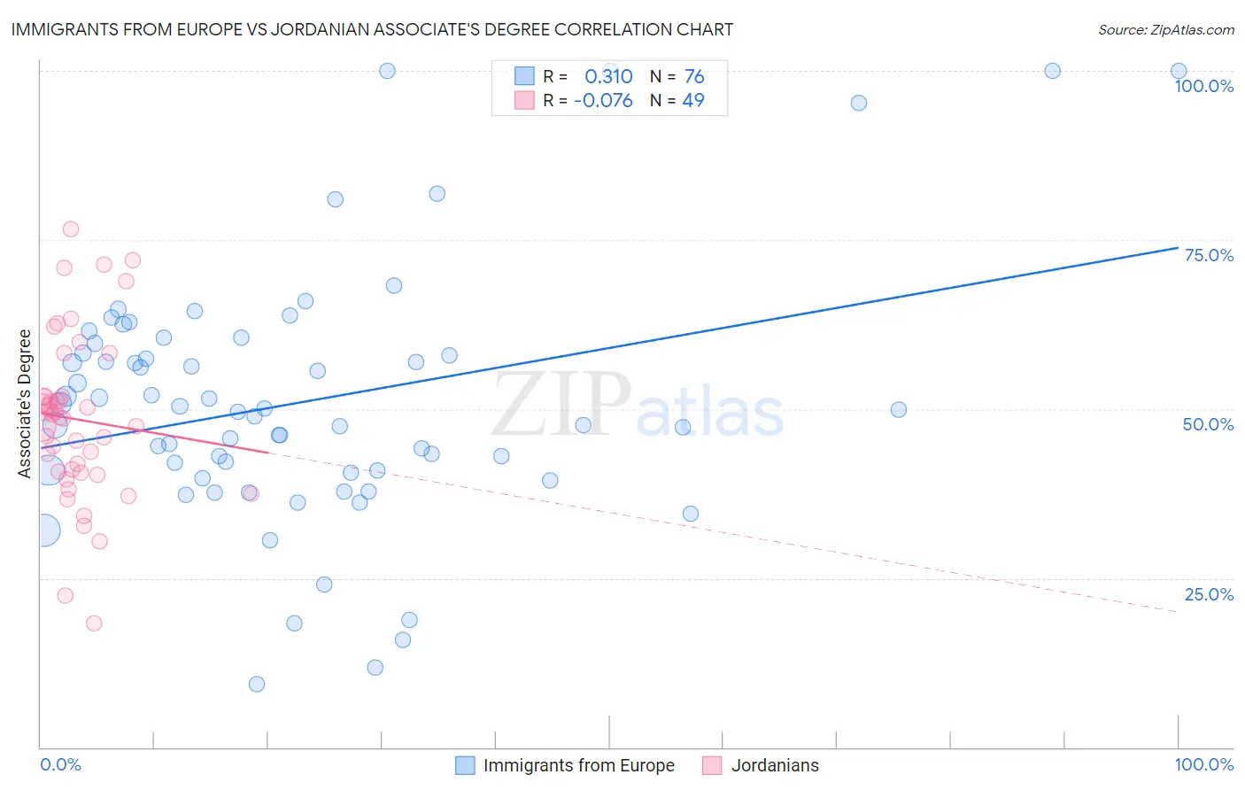 Immigrants from Europe vs Jordanian Associate's Degree