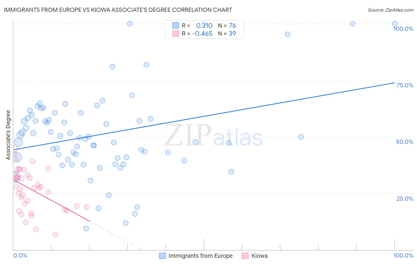 Immigrants from Europe vs Kiowa Associate's Degree