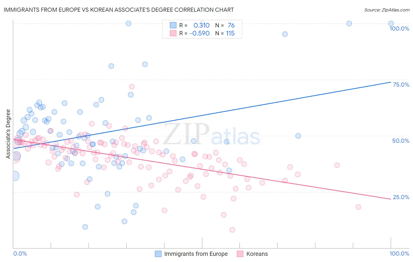 Immigrants from Europe vs Korean Associate's Degree