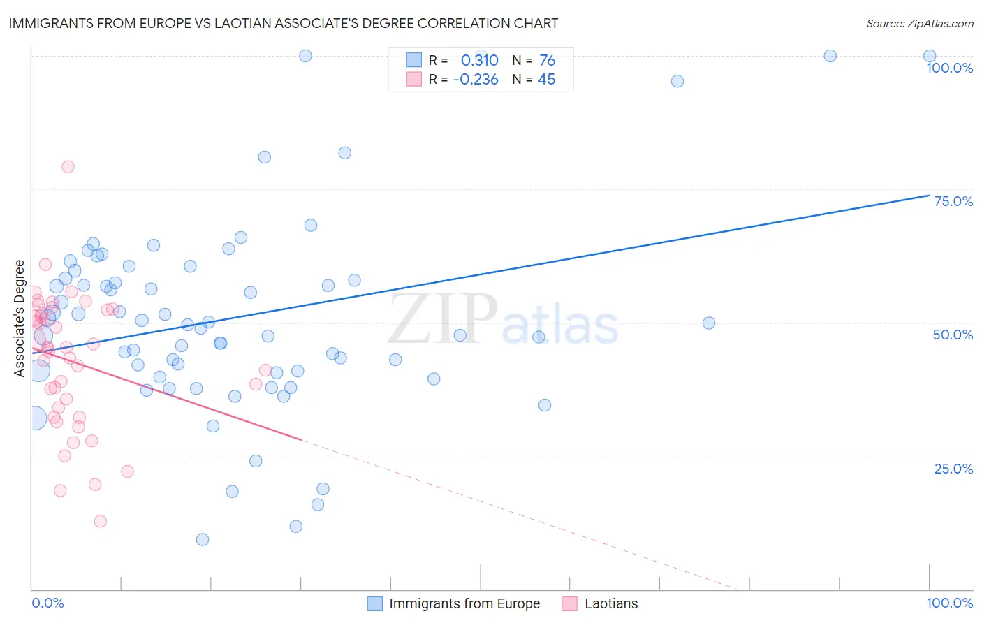 Immigrants from Europe vs Laotian Associate's Degree