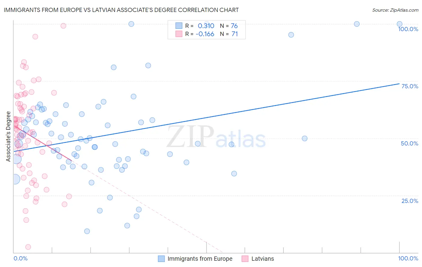 Immigrants from Europe vs Latvian Associate's Degree