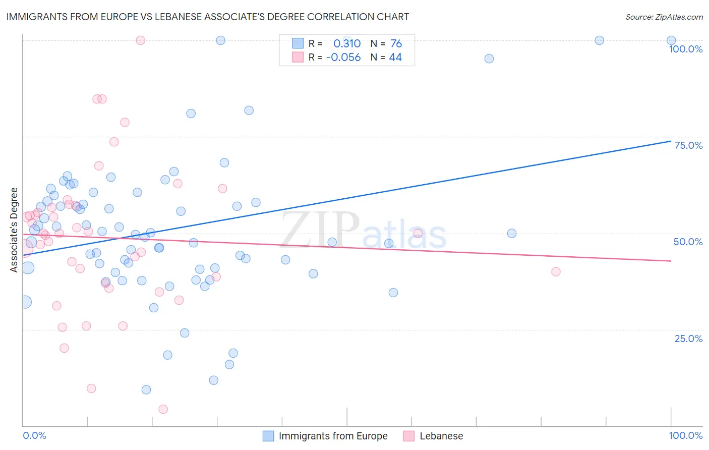 Immigrants from Europe vs Lebanese Associate's Degree