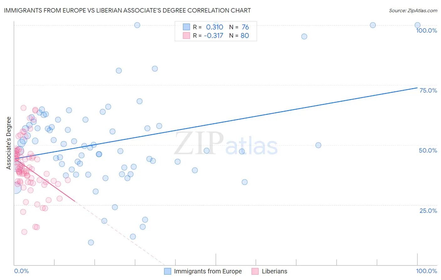 Immigrants from Europe vs Liberian Associate's Degree