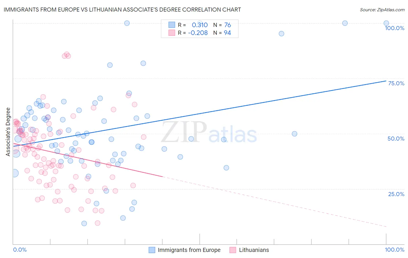Immigrants from Europe vs Lithuanian Associate's Degree