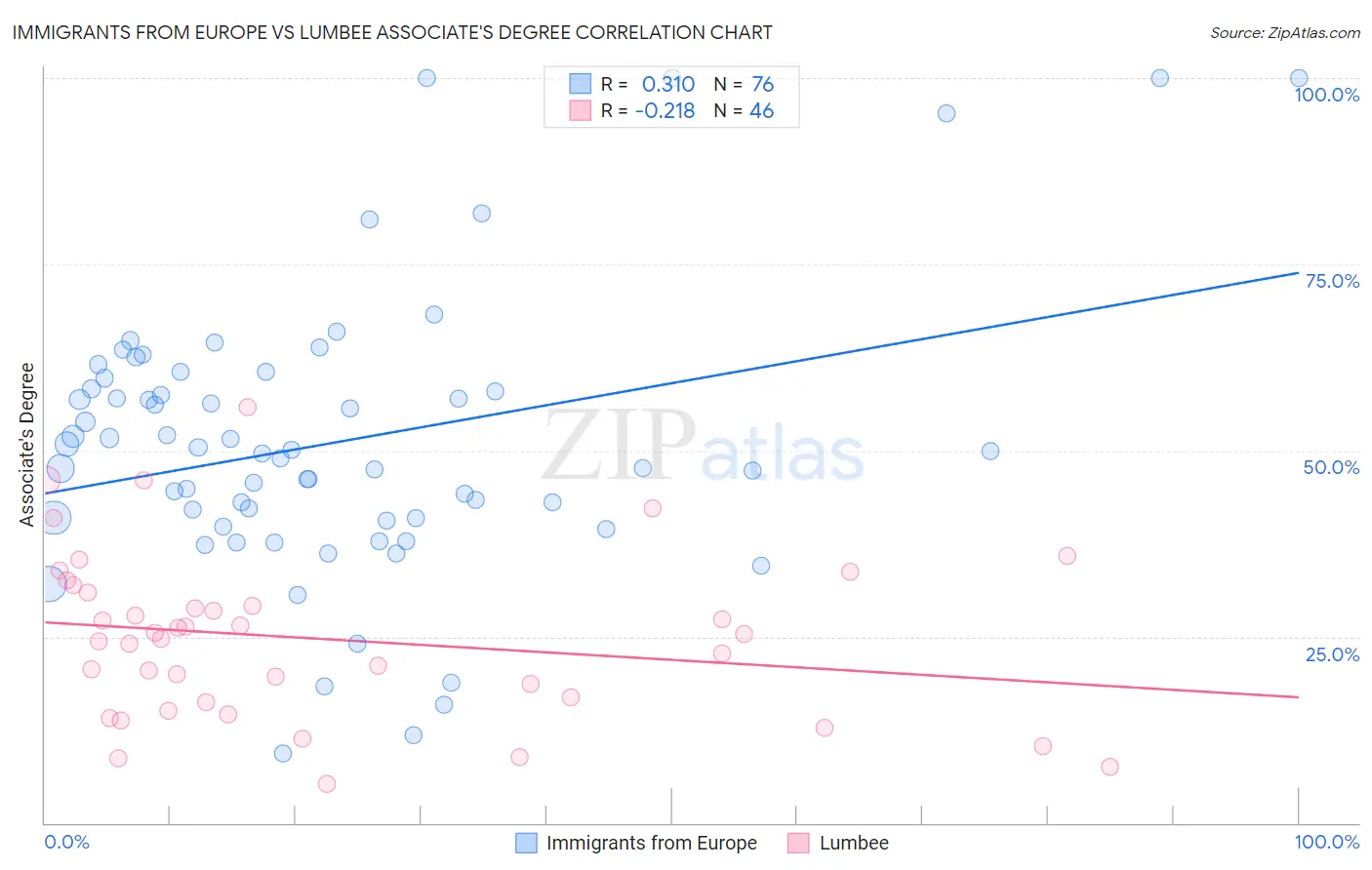 Immigrants from Europe vs Lumbee Associate's Degree