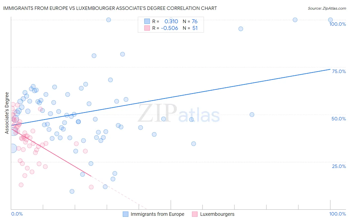 Immigrants from Europe vs Luxembourger Associate's Degree